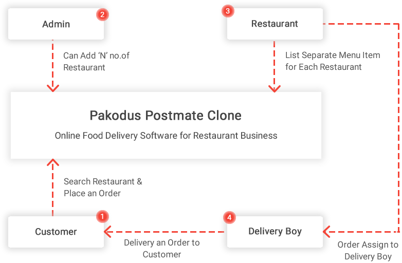 Postmates Clone App